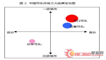 中國可樂市場三巨頭定位圖