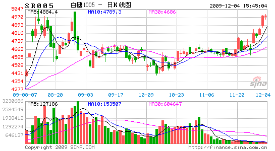鄭糖主力遠移九月期價不改上揚趨勢