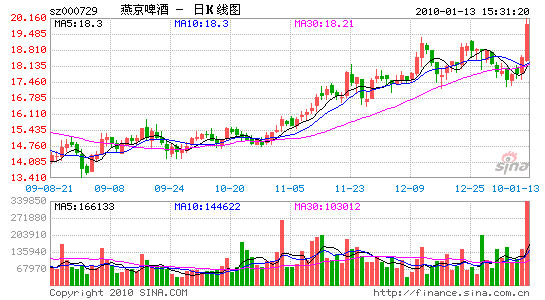 啤酒接棒白酒漲價燕京啤酒醞釀產品提價
