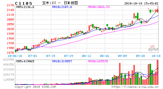 玉米收購政策仍不明朗市場風險或將增加