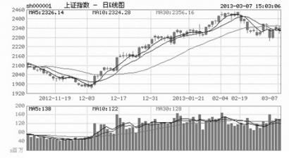 截至收盤，上證指數報收2324.29點，跌22.89點，跌幅0.98%，成交1260.86億元；深成指報收9393.69點，跌37.47點，跌幅0.40%，成交1257.33億元。