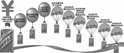 中央八項規定重挫白酒市場 武漢茅臺酒價狂跌