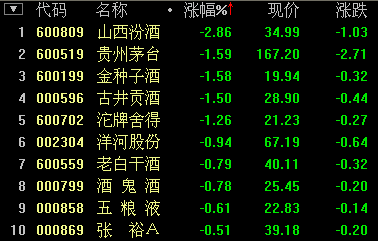 一線高端白酒受打壓 白酒股走勢延續(xù)疲軟