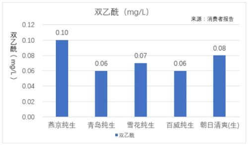 國標(biāo)GB 4927-2008規(guī)定，優(yōu)級淡色啤酒雙乙酰含量0.10mg/L。本次檢測結(jié)果顯示燕京純生雙乙酰為0.10mg/L，險些超過優(yōu)級淡色啤酒的限值，而其余純生啤酒雙乙酰含量均低于0.08mg/L。