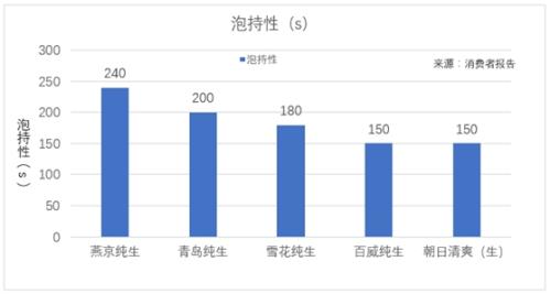 國產(chǎn)啤酒哪家強(qiáng)？這份調(diào)查報告告訴你