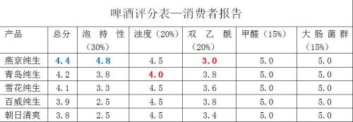 綜合得分來看，五大純生啤酒均達(dá)國標(biāo)，但國產(chǎn)啤酒品質(zhì)明顯超過國外啤酒，性價比更高。其中，燕京純生綜合得分最高，表現(xiàn)最佳。(中新經(jīng)緯APP)