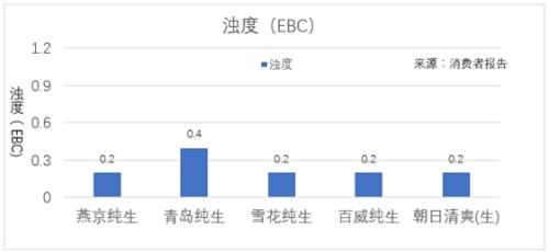 在安全性方面，送檢的五款啤酒甲醛、大腸菌群含量均符合國標(biāo)限量。