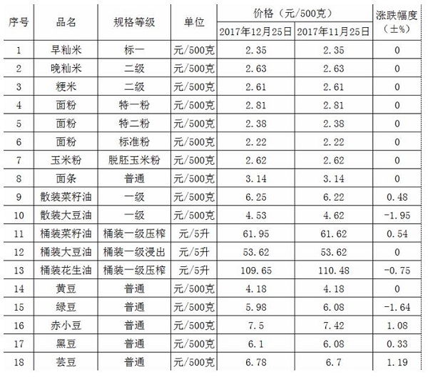 安慶近期糧油價格運行平穩22.jpg 安慶近期糧油價格運行平穩22.jpg