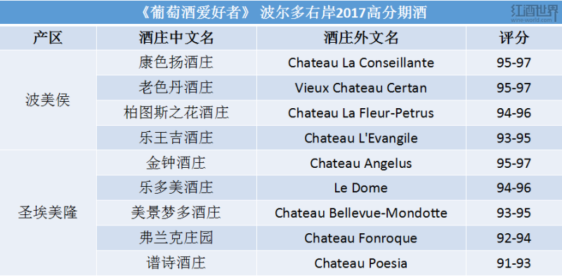 波爾多2017期酒進(jìn)行時(shí)，WE發(fā)布右岸高分榜
