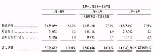 員工平均薪酬約6萬，去年大賺12億！服務“變態”的海底撈要上市了