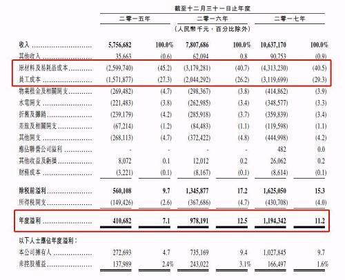 從成本來看，原材料和員工成本占比最大。